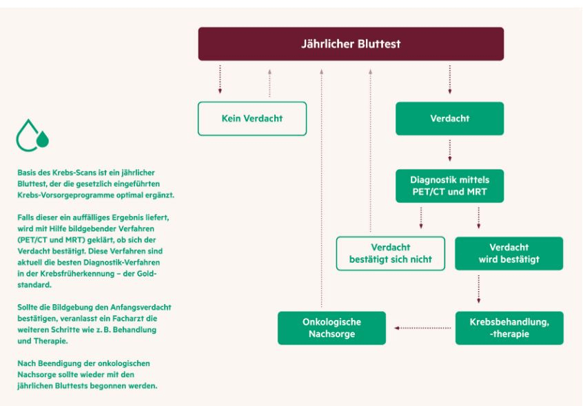 Jährlichen Bluttest 